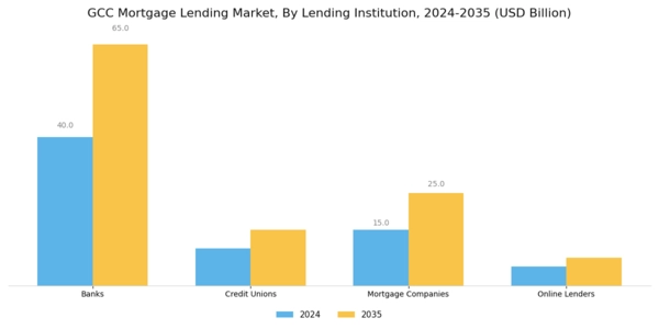 GCC Mortgage Lending Market Segment Image 1