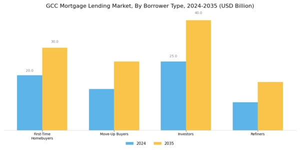 GCC Mortgage Lending Market Segment Image 2