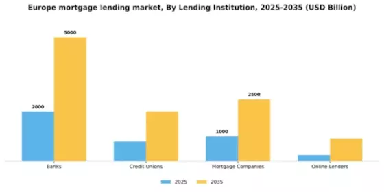 Europe Mortgage Lending Market Segment Image 1