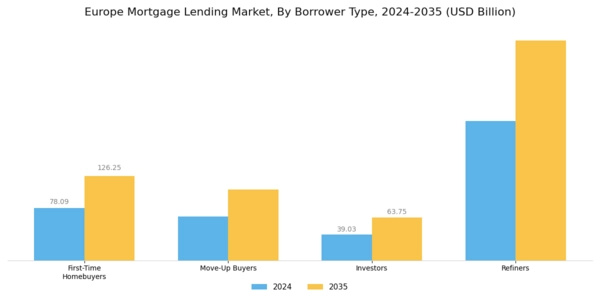 Europe Mortgage Lending Market Segment Image 2