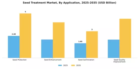 Seed Treatment Market Segment Image 0