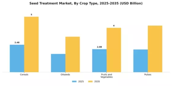 Seed Treatment Market Segment Image 1