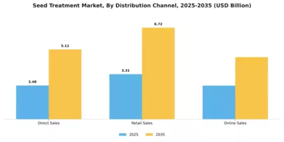 Seed Treatment Market Segment Image 2