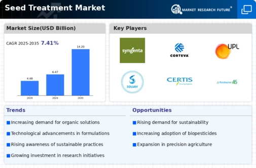 Seed Treatment Market Infographic