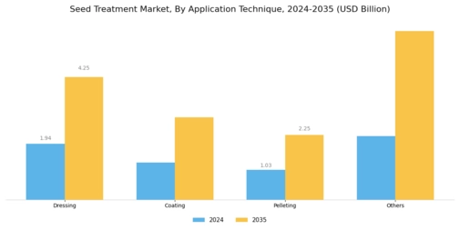 Seed Treatment Market Segment Image 1