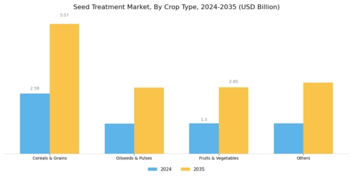 Seed Treatment Market Segment Image 2