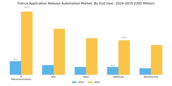 France Application Release Automation Market Segment Image 2