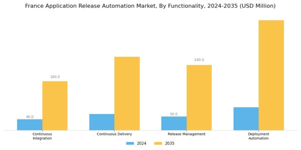 France Application Release Automation Market Segment Image 3