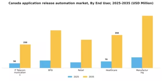 Canada Application Release Automation Market Segment Image 1