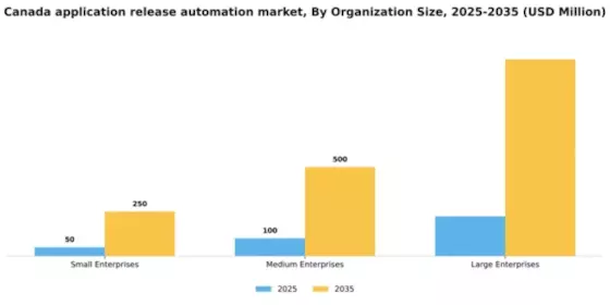 Canada Application Release Automation Market Segment Image 3