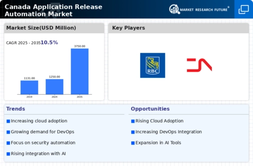 Canada Application Release Automation Market Infographic