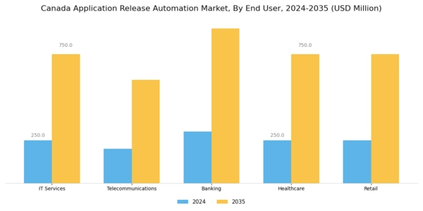 Canada Application Release Automation Market Segment Image 2