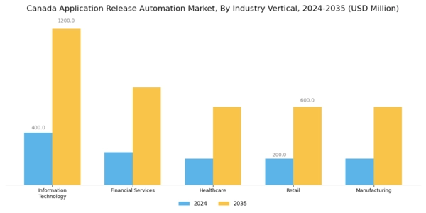Canada Application Release Automation Market Segment Image 4