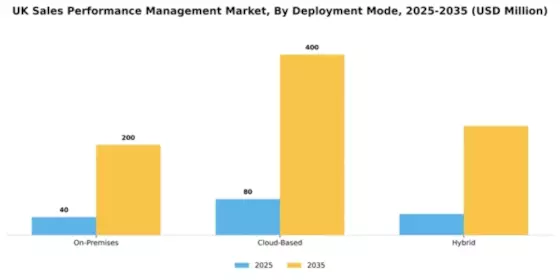UK Sales Performance management Market Segment Image 0
