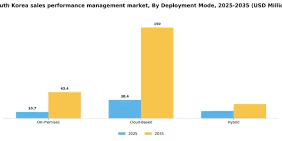 South Korea Sales Performance management Market Segment Image 0