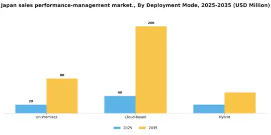 Japan Sales Performance management Market Segment Image 0