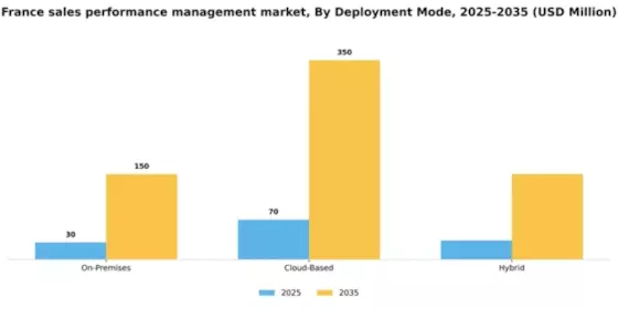 France Sales Performance management Market Segment Image 0
