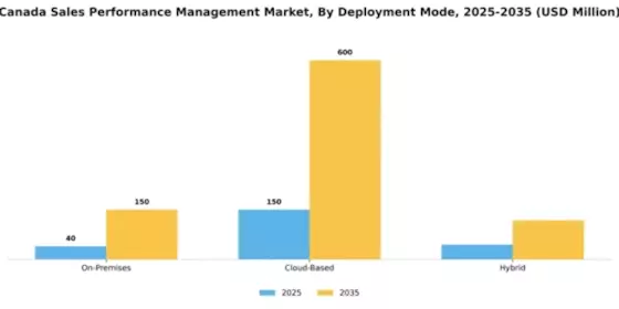Canada Sales Performance management Market Segment Image 0