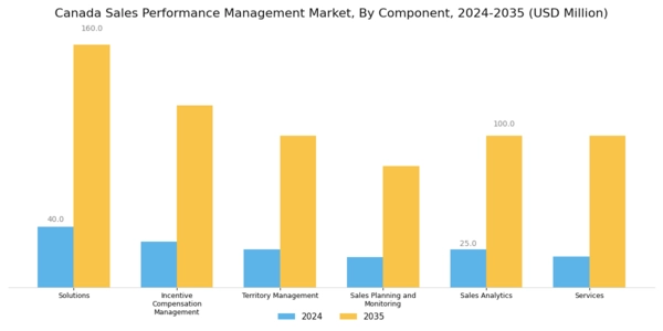 Canada Sales Performance management Market Segment Image 0