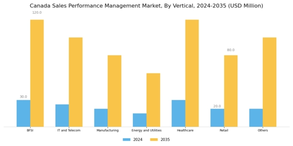 Canada Sales Performance management Market Segment Image 3