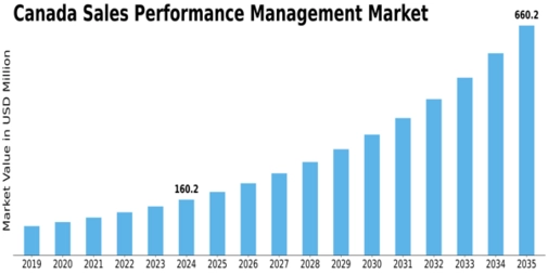 Canada Sales Performance management Market Size