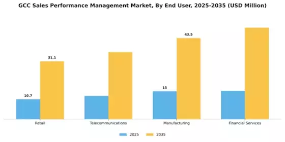 GCC Sales Performance management Market Segment Image 1