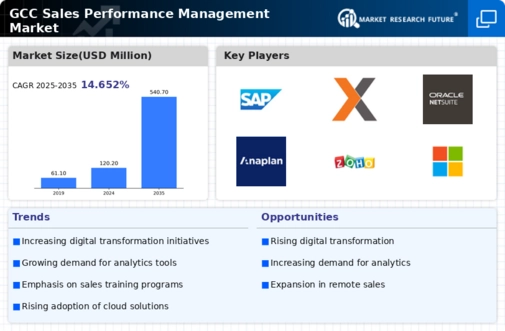 GCC Sales Performance management Market Infographic