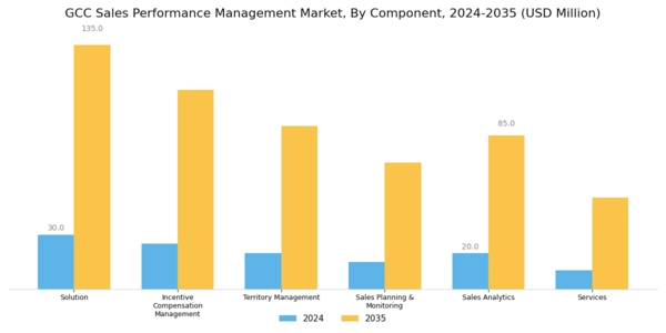 GCC Sales Performance management Market Segment Image 0