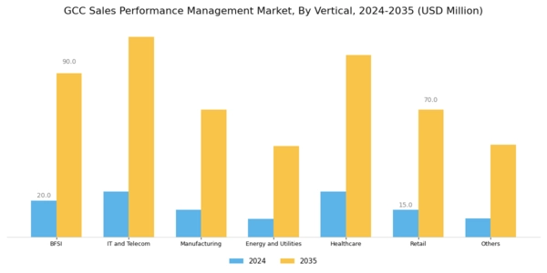 GCC Sales Performance management Market Segment Image 3