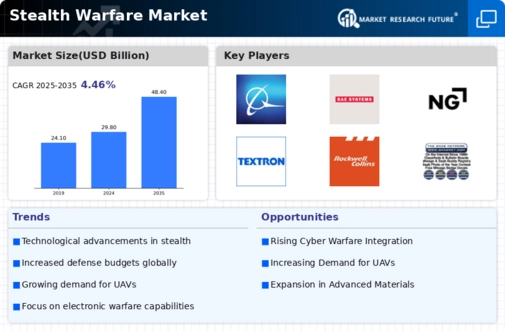 Stealth Warfare Market Infographic