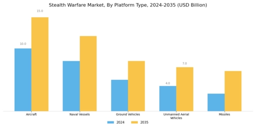 Stealth Warfare Market Segment Image 0