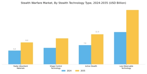 Stealth Warfare Market Segment Image 1