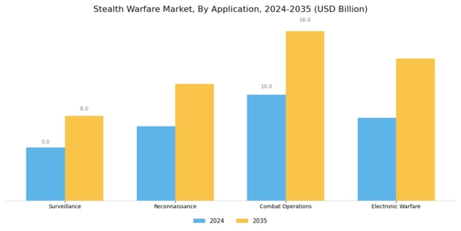 Stealth Warfare Market Segment Image 2