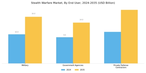 Stealth Warfare Market Segment Image 3