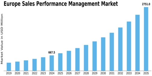 Europe Sales Performance management Market Size
