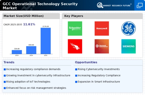 GCC Operational Technology Security Market Infographic