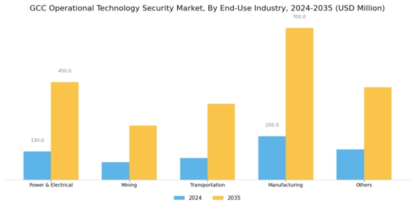 GCC Operational Technology Security Market Segment Image 2