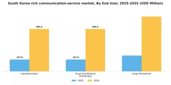 South Korea Rich Communication Service Market Segment Image 2