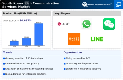 South Korea Rich Communication Service Market Infographic