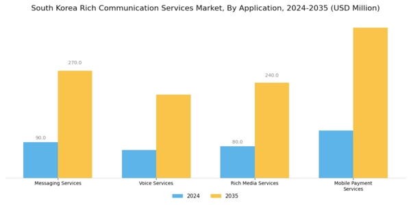 South Korea Rich Communication Service Market Segment Image 0