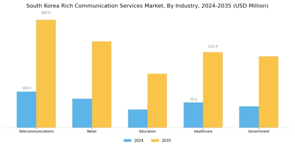 South Korea Rich Communication Service Market Segment Image 2