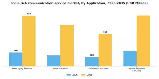 India Rich Communication Service Market Segment Image 0