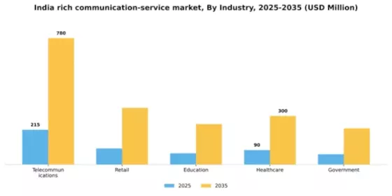 India Rich Communication Service Market Segment Image 3