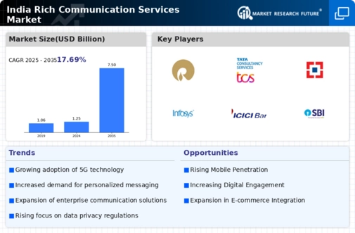 India Rich Communication Service Market Infographic