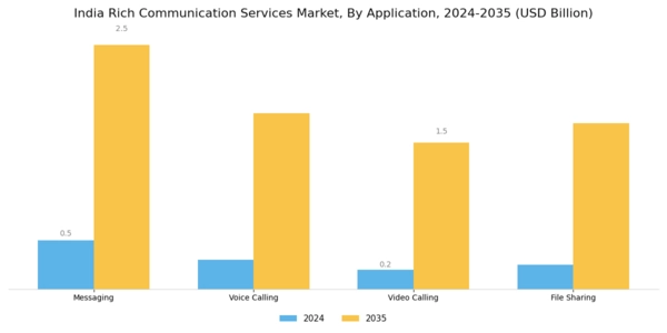 India Rich Communication Service Market Segment Image 0