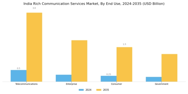 India Rich Communication Service Market Segment Image 1