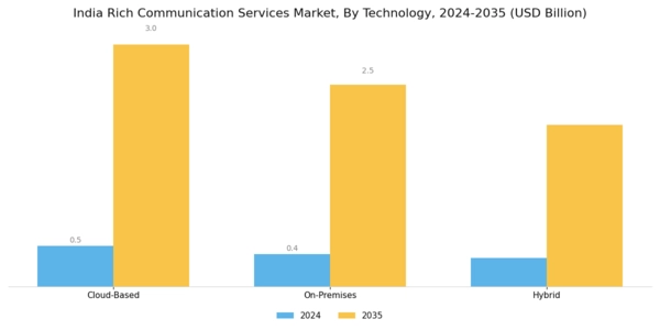 India Rich Communication Service Market Segment Image 2