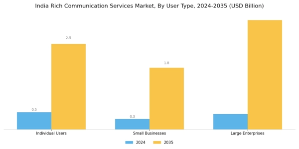 India Rich Communication Service Market Segment Image 3