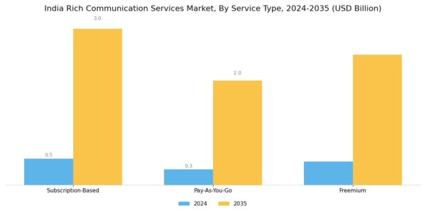 India Rich Communication Service Market Segment Image 4
