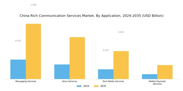 China Rich Communication Service Market Segment Image 0